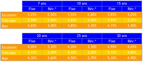 Baromètre des taux de crédits immobiliers Baromètre des taux de crédits immobiliers