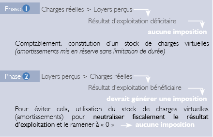 Montage : investissement résidence étudiante