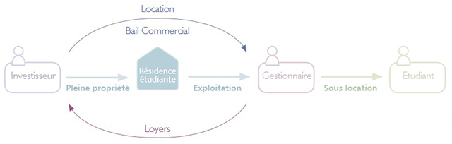 Résidence étudiante : bail commercial