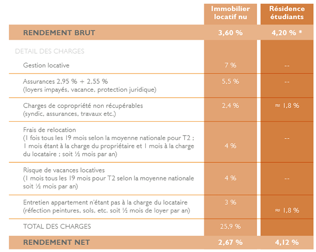 Comparatif entre immobilier locatif nu et immobilier géré