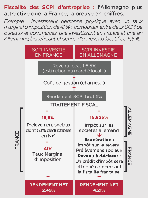 investissement immobilier allemagne fiscalité