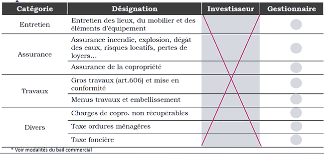 Bail commercial Triple net pour un investissement serein